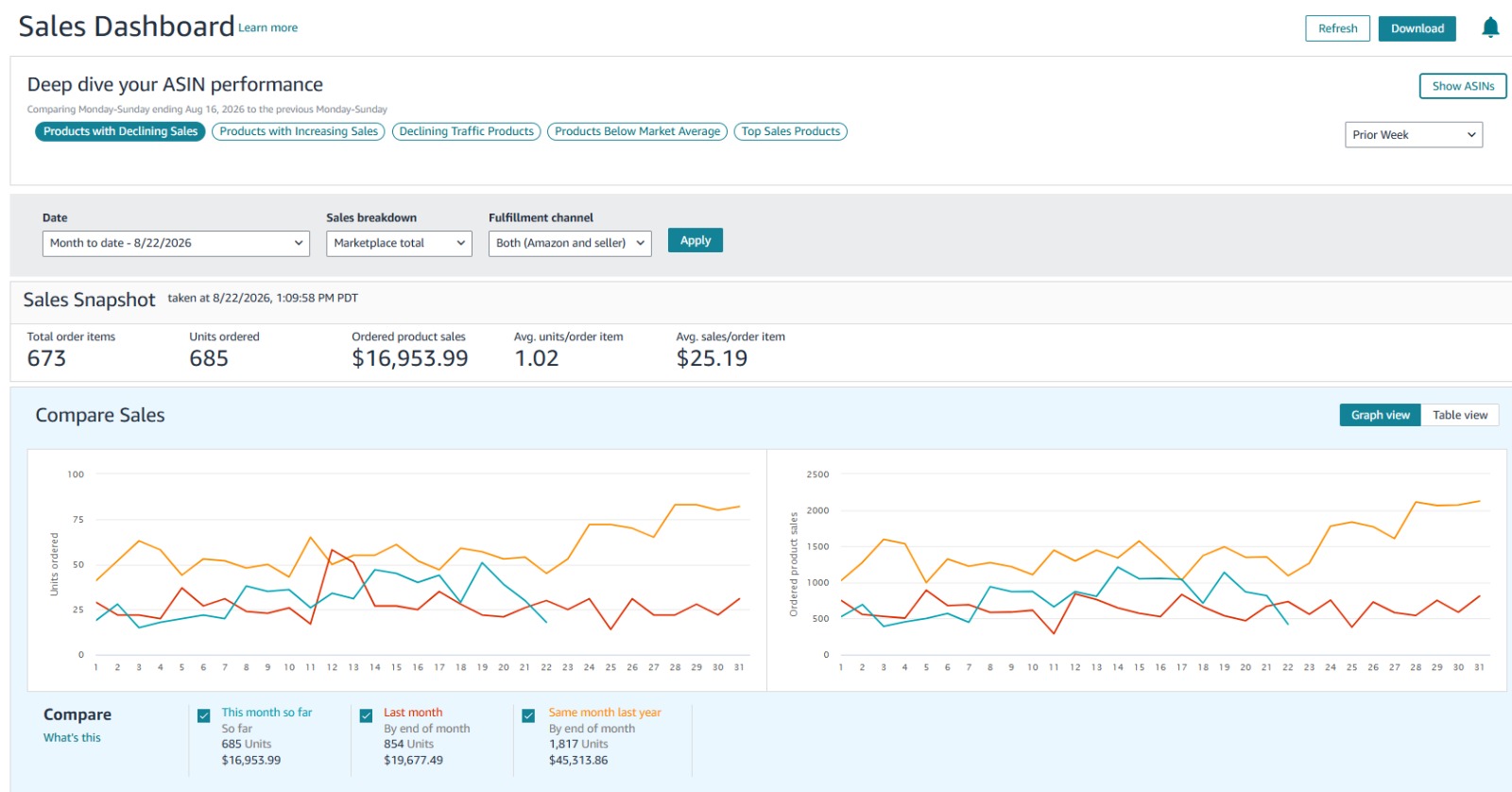 Amazon Sales Snapshot showing $16,953.99 ordered product sales