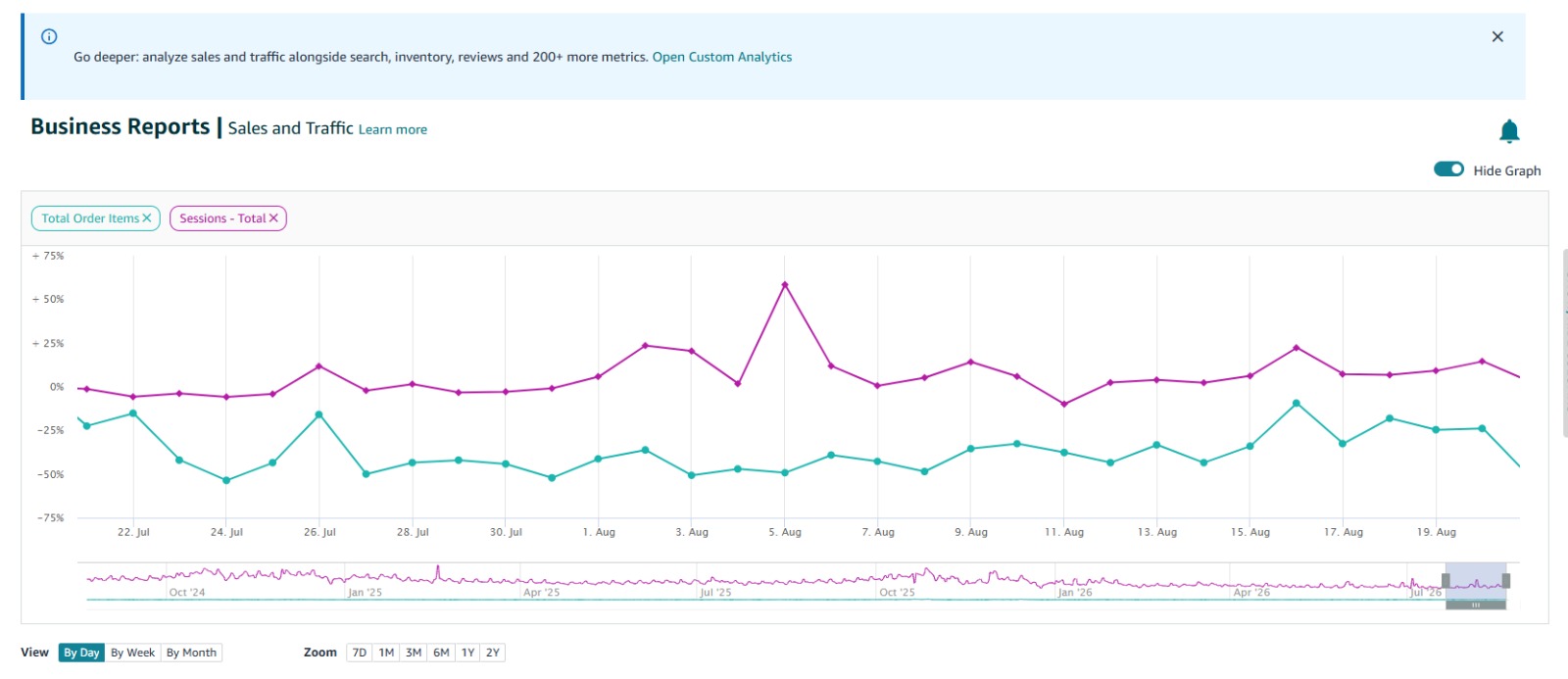 Amazon Business Reports showing sales and sessions graph