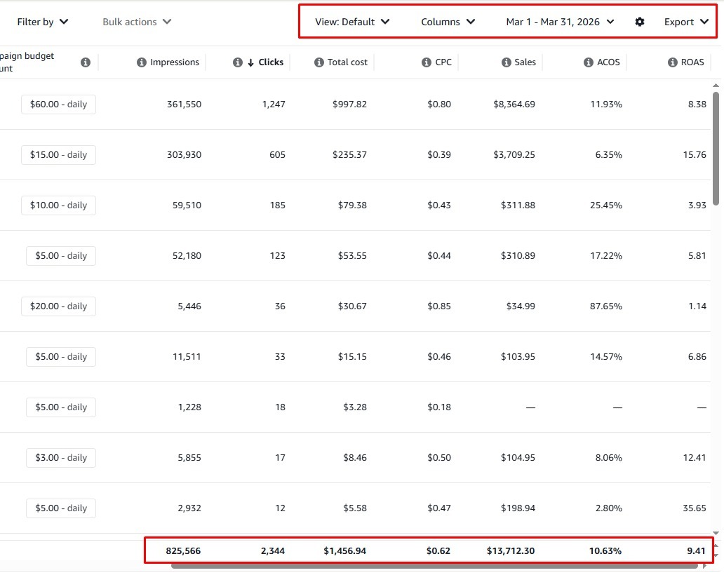 Amazon Campaign report table showing $13,712.30 in sales, 10.63% ACoS and 9.41 ROAS