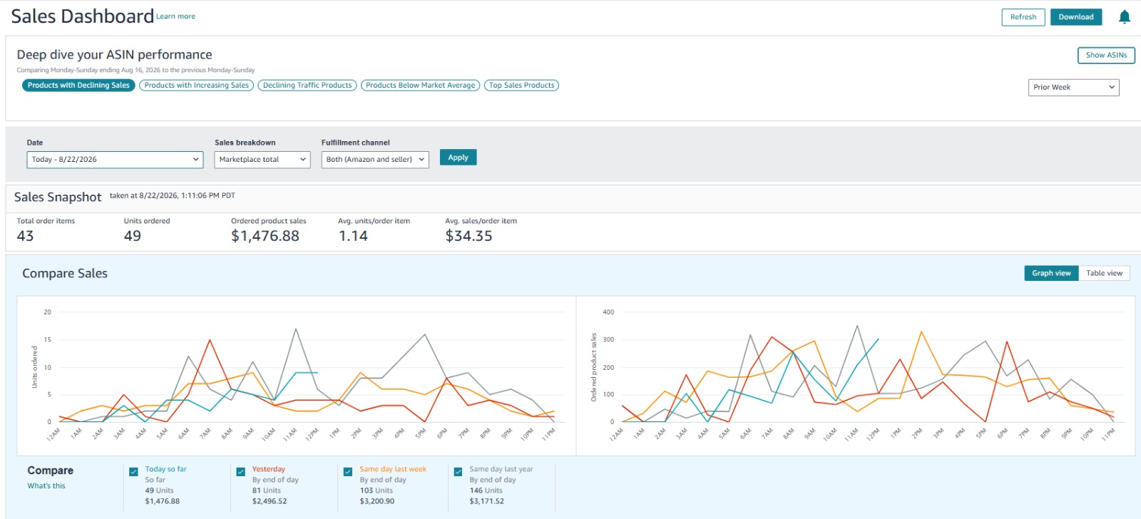 Amazon Daily Sales snapshot showing hourly velocity and orders
