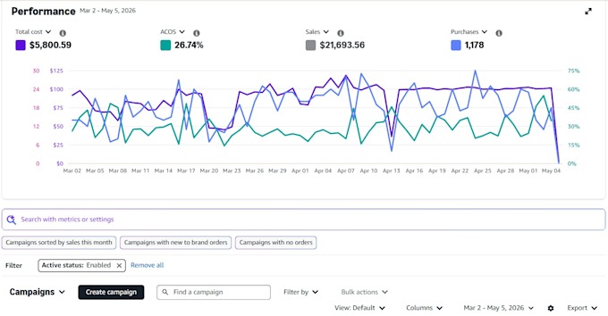 Amazon PPC Campaign chart showing $21,693.56 in sales