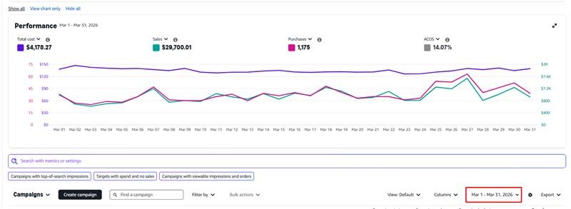 Amazon Advertising performance chart showing $29,700.01 sales and 14.07% ACoS