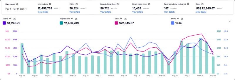 Amazon Advertising report showing $72,845.67 sales with 17.14 ROAS