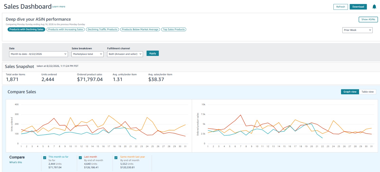 Amazon Sales Dashboard month-to-date showing $71,797.04 and 2,444 units