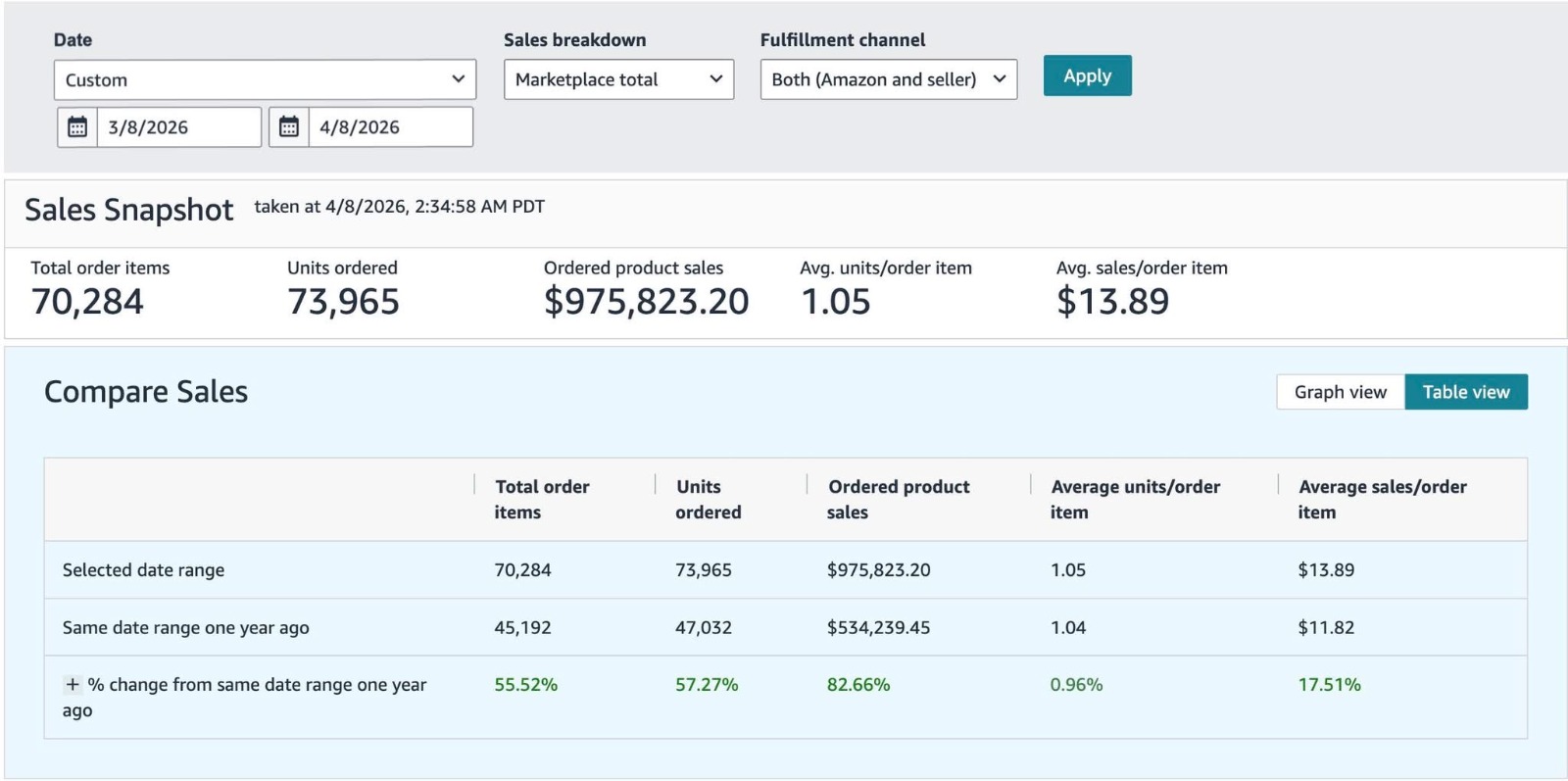 Amazon Sales Snapshot showing $975,823.20 in product sales and 73,965 units ordered