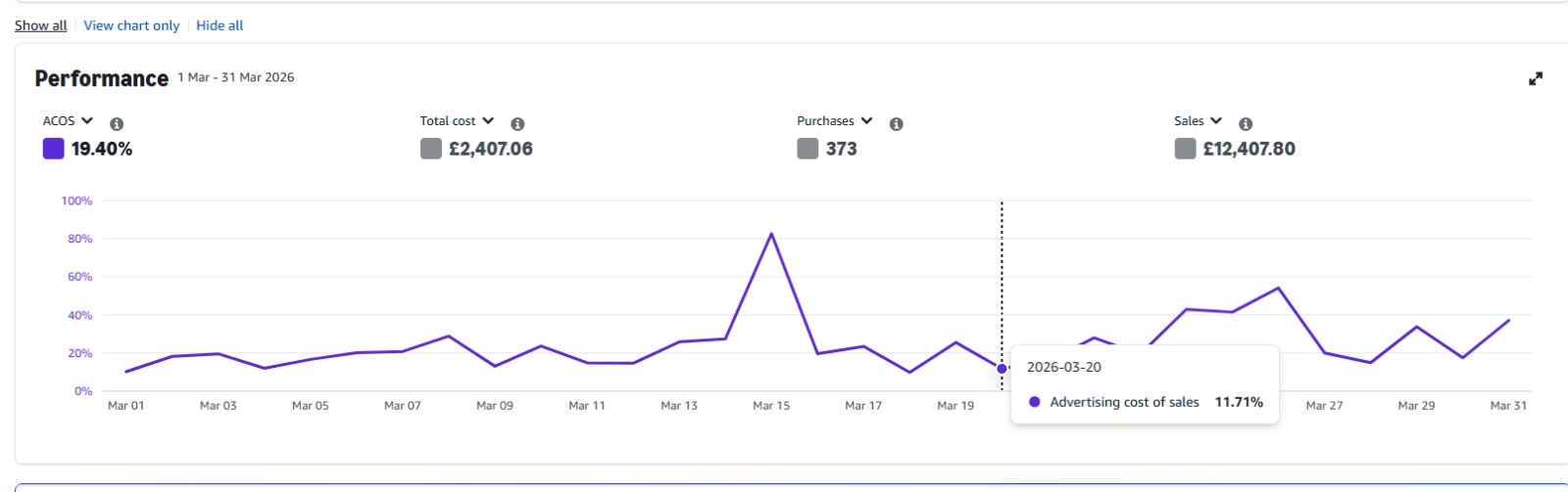 Amazon Sales metrics summary