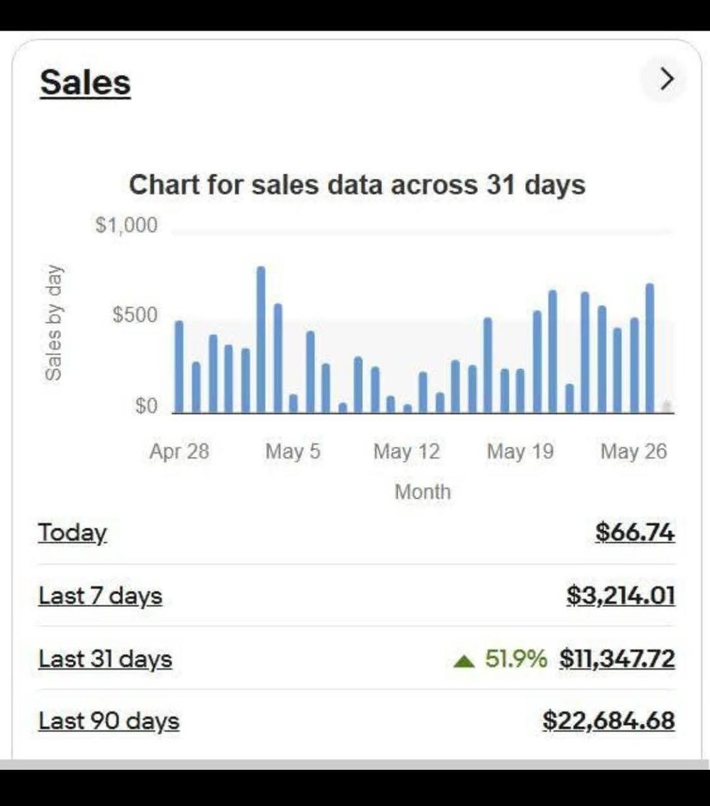 eBay sales chart with a 51.9% increase in the last 31 days