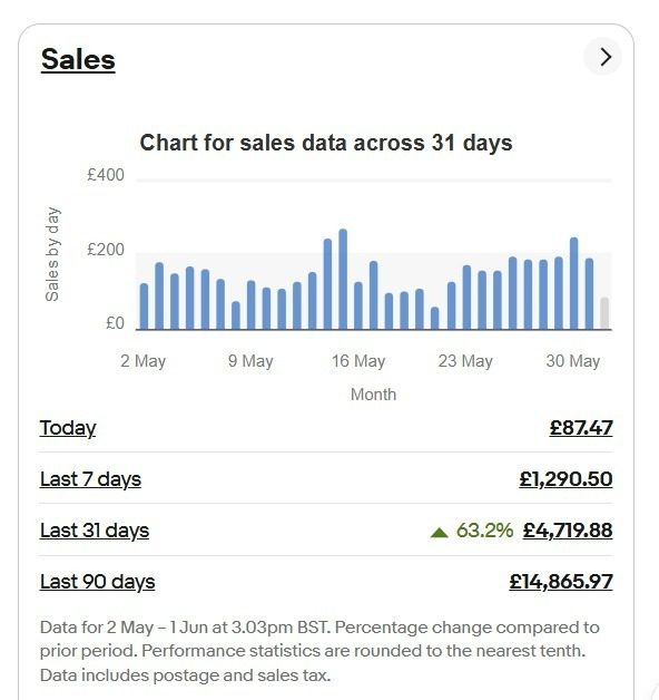 eBay sales chart across 31 days with last-7-day growth of 63.2%