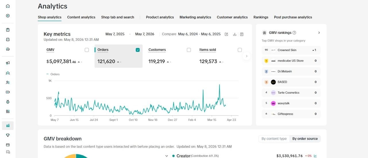 TikTok Shop LIVE analytics showing 1.2 million plus orders