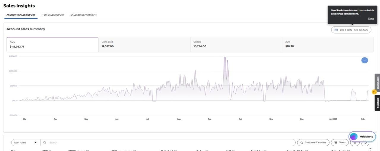 Walmart Sales Insights showing $113,932.71 GMV and 11,087 units sold